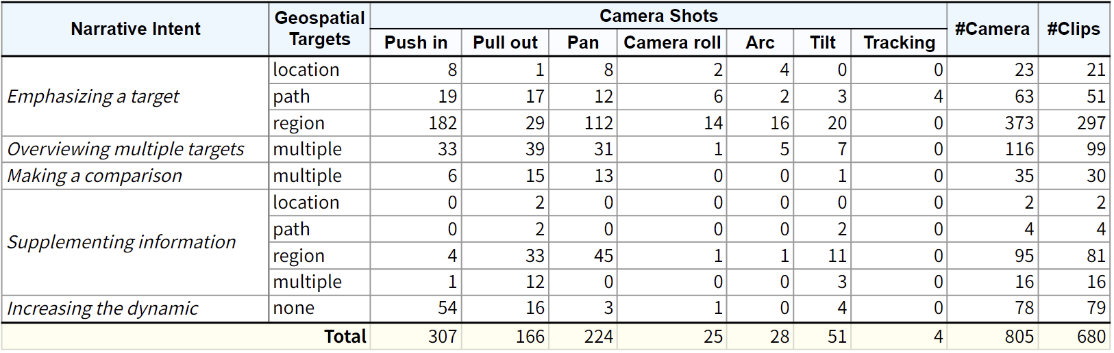 An overview of camera movements in 66 geographic videos